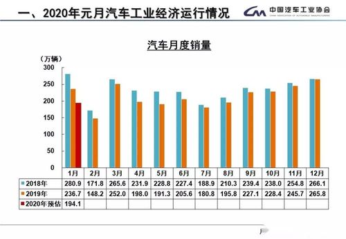中汽协发布1月产销数据 同比降幅均超两位数，疫情带来五大方面深远影响
