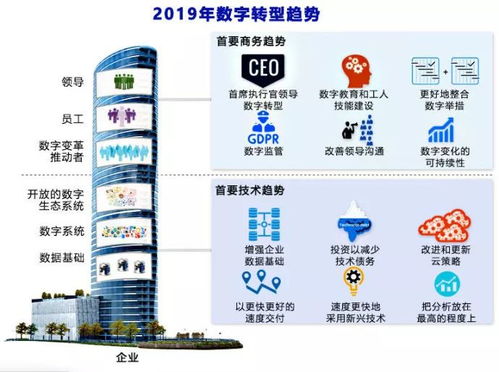 2019年数字化转型的12大趋势 CEO如何从幕后走向C位，万位数字重构商业未来